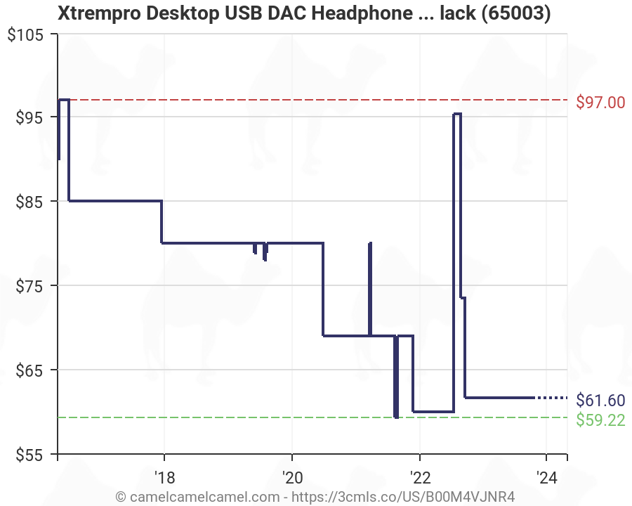 65003 XtremPro Desktop USB DAC Headphone Amplifiers Black 